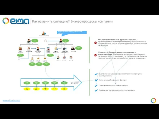 www.elma-bpm.ru Как изменить ситуацию? Бизнес-процессы компании Функ. 1 Функ. 2 Функ. 3