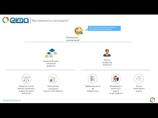 www.elma-bpm.ru Как изменить ситуацию? Улучшение показателей Без конкретных, понятных, осязаемых действий ситуация