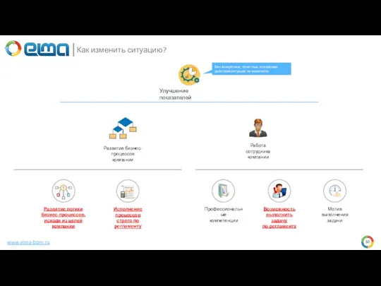 www.elma-bpm.ru Как изменить ситуацию? Улучшение показателей Без конкретных, понятных, осязаемых действий ситуация