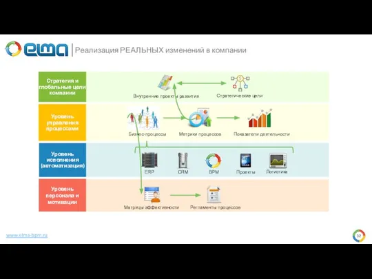 www.elma-bpm.ru Реализация РЕАЛЬНЫХ изменений в компании Стратегия и глобальные цели компании Уровень