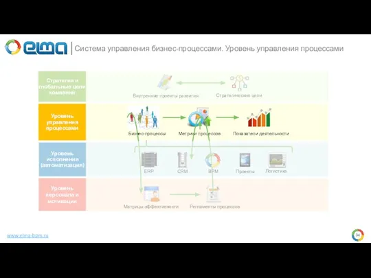 www.elma-bpm.ru Стратегия и глобальные цели компании Уровень исполнения (автоматизация) Уровень персонала и