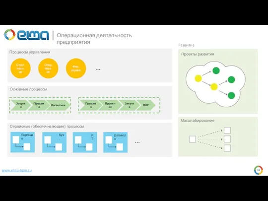 www.elma-bpm.ru Операционная деятельность предприятия Процессы управления Страт. план-ие Опер. план-ие Фин. управл.