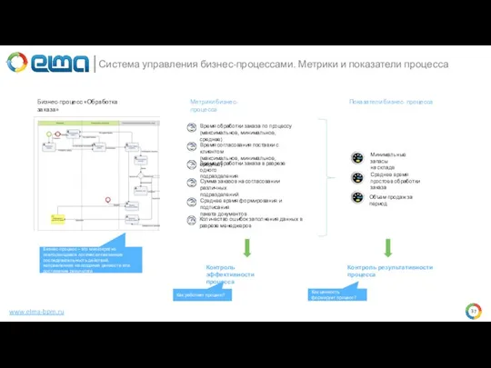 www.elma-bpm.ru Система управления бизнес-процессами. Метрики и показатели процесса Бизнес-процесс «Обработка заказа» Метрики