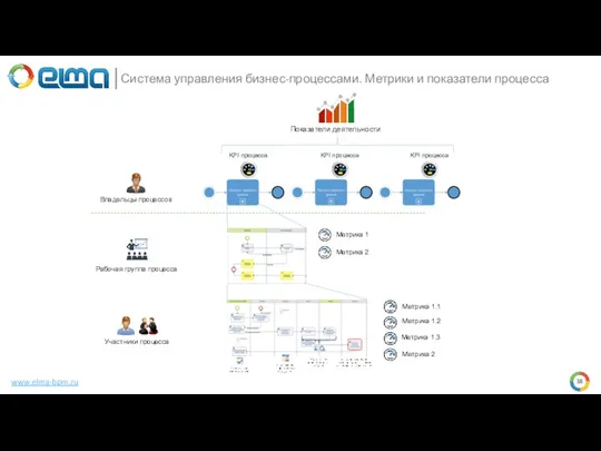 www.elma-bpm.ru Система управления бизнес-процессами. Метрики и показатели процесса Владельцы процессов KPI процесса