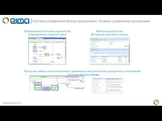 www.elma-bpm.ru Оперативный контроль процессов (определение текущего шага процесса) Монитор процессов Взгляд на