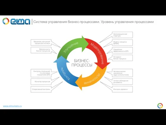 www.elma-bpm.ru Система управления бизнес-процессами. Уровень управления процессами