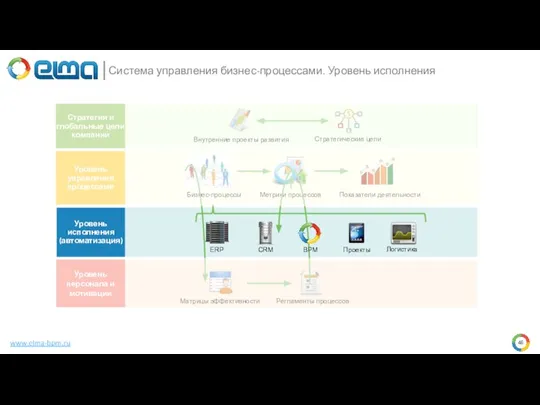 www.elma-bpm.ru Стратегия и глобальные цели компании Уровень исполнения (автоматизация) Уровень персонала и