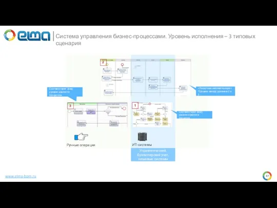 www.elma-bpm.ru Система управления бизнес-процессами. Уровень исполнения – 3 типовых сценария ИТ-системы 1