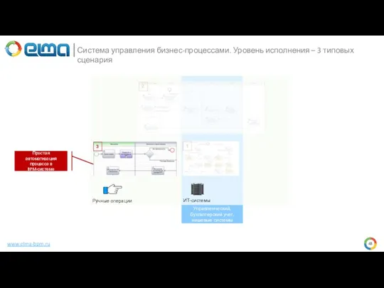 www.elma-bpm.ru Система управления бизнес-процессами. Уровень исполнения – 3 типовых сценария ИТ-системы 1