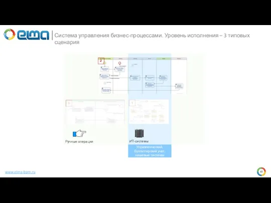 www.elma-bpm.ru Система управления бизнес-процессами. Уровень исполнения – 3 типовых сценария ИТ-системы 1