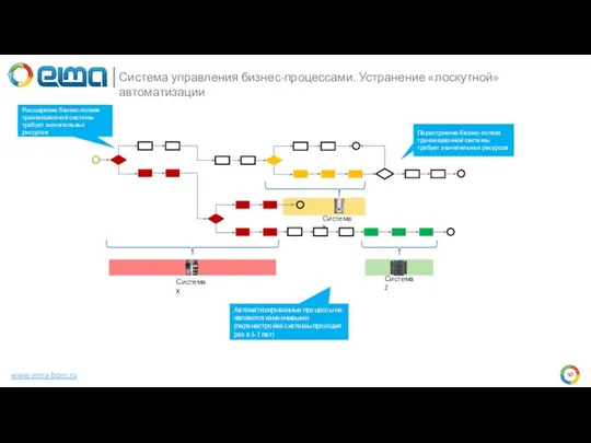 www.elma-bpm.ru Система управления бизнес-процессами. Устранение «лоскутной» автоматизации Система X Система Y Система