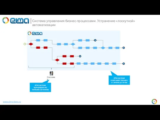 www.elma-bpm.ru Система управления бизнес-процессами. Устранение «лоскутной» автоматизации Система X BPM-система охватывает процесс