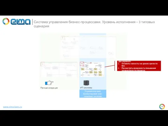 www.elma-bpm.ru Система управления бизнес-процессами. Уровень исполнения – 3 типовых сценария ИТ-системы 1