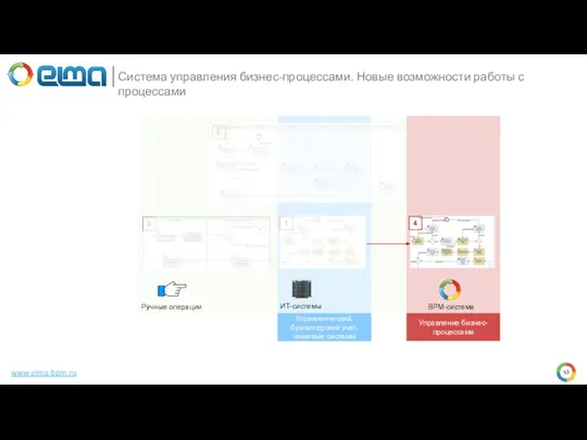 www.elma-bpm.ru Система управления бизнес-процессами. Новые возможности работы с процессами ИТ-системы 1 2