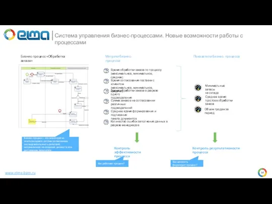 www.elma-bpm.ru Бизнес-процесс «Обработка заказа» Метрики бизнес-процесса Показатели бизнес- процесса Минимальные запасы на