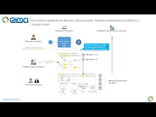 www.elma-bpm.ru Владелец процесса Показатели процесса Метрика 1 Метрика 2 Участники процесса Рабочая