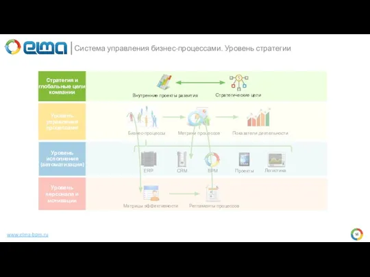 www.elma-bpm.ru Стратегия и глобальные цели компании Уровень исполнения (автоматизация) Уровень персонала и