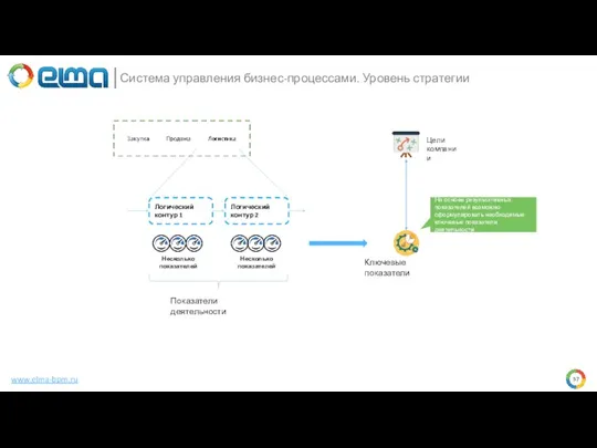 www.elma-bpm.ru Система управления бизнес-процессами. Уровень стратегии Несколько показателей Логический контур 1 Логический