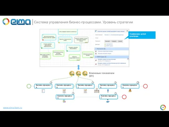 www.elma-bpm.ru Система управления бизнес-процессами. Уровень стратегии Оцифровка целей компании Ключевые показатели (KPI)