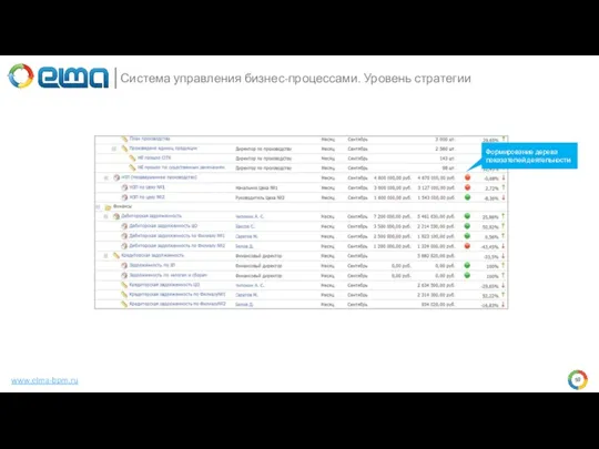www.elma-bpm.ru Система управления бизнес-процессами. Уровень стратегии Формирование дерева показателей деятельности