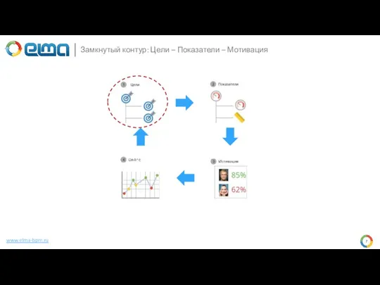 www.elma-bpm.ru Замкнутый контур: Цели – Показатели – Мотивация