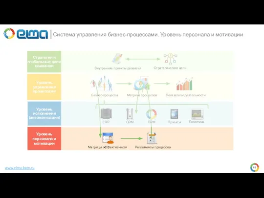 www.elma-bpm.ru Стратегия и глобальные цели компании Уровень исполнения (автоматизация) Уровень персонала и