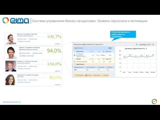 www.elma-bpm.ru Система управления бизнес-процессами. Уровень персонала и мотивации Полная прозрачность эффективности сотрудников