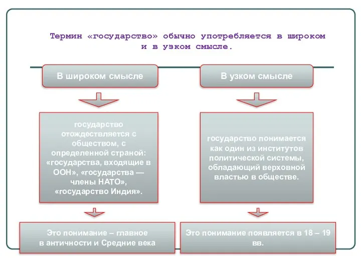 Термин «государство» обычно употребляется в широком и в узком смысле. В широком