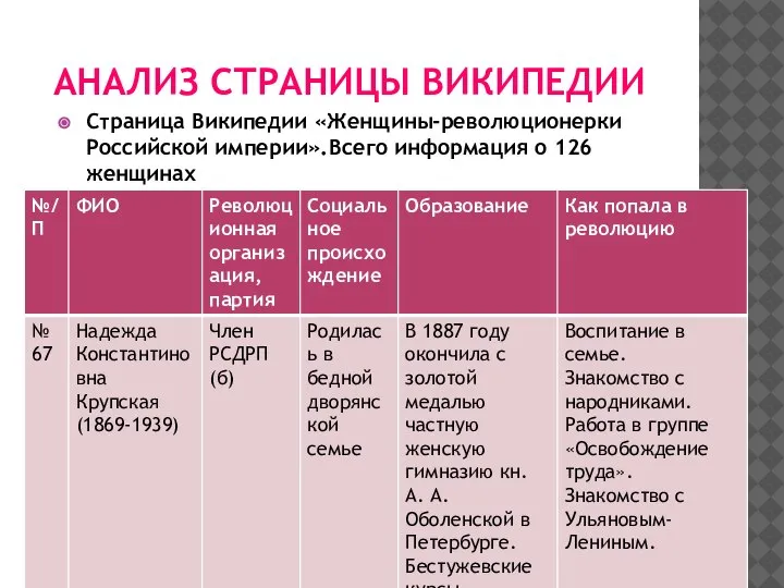 АНАЛИЗ СТРАНИЦЫ ВИКИПЕДИИ Страница Википедии «Женщины-революционерки Российской империи».Всего информация о 126 женщинах