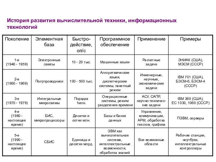 История развития вычислительной техники, информационных технологий