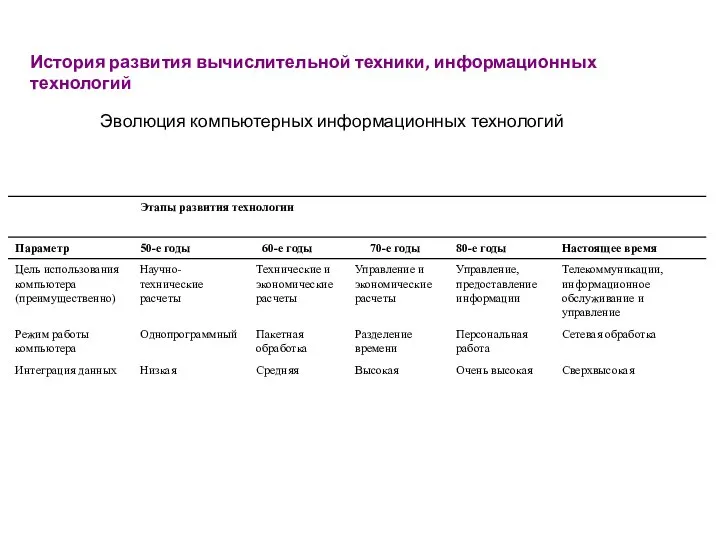 История развития вычислительной техники, информационных технологий Эволюция компьютерных информационных технологий