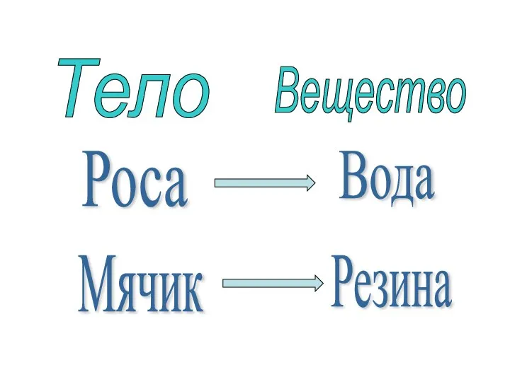 Тело Вещество Мячик Резина Роса Вода