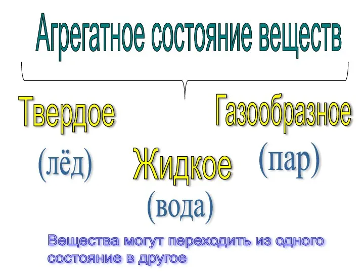 Агрегатное состояние веществ Твердое Жидкое Газообразное (лёд) (вода) (пар) Вещества могут переходить