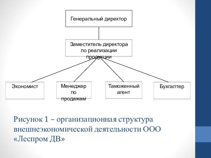 Рисунок 1 – организационная структура внешнеэкономической деятельности ООО «Леспром ДВ»