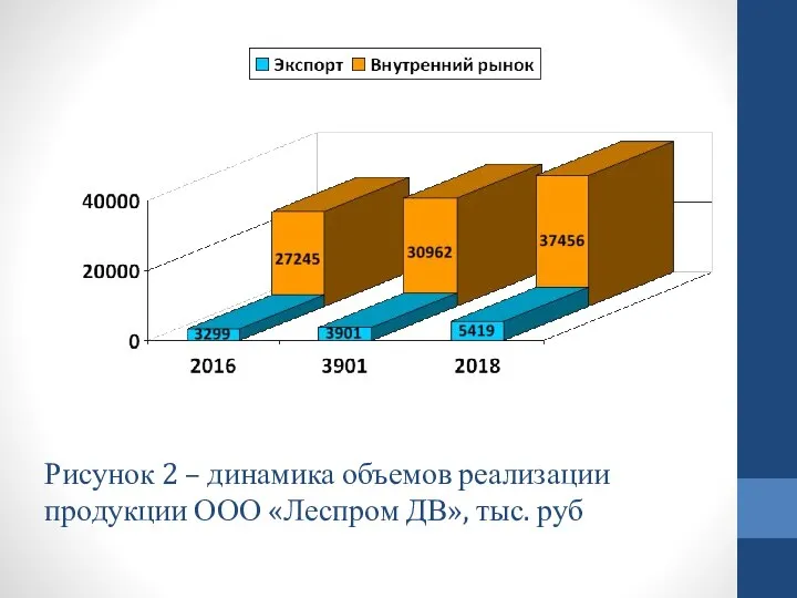 Рисунок 2 – динамика объемов реализации продукции ООО «Леспром ДВ», тыс. руб