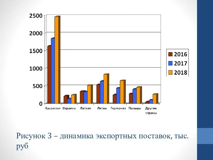 Рисунок 3 – динамика экспортных поставок, тыс. руб