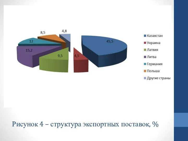 Рисунок 4 – структура экспортных поставок, %