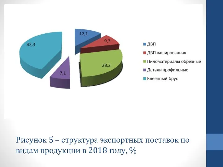 Рисунок 5 – структура экспортных поставок по видам продукции в 2018 году, %