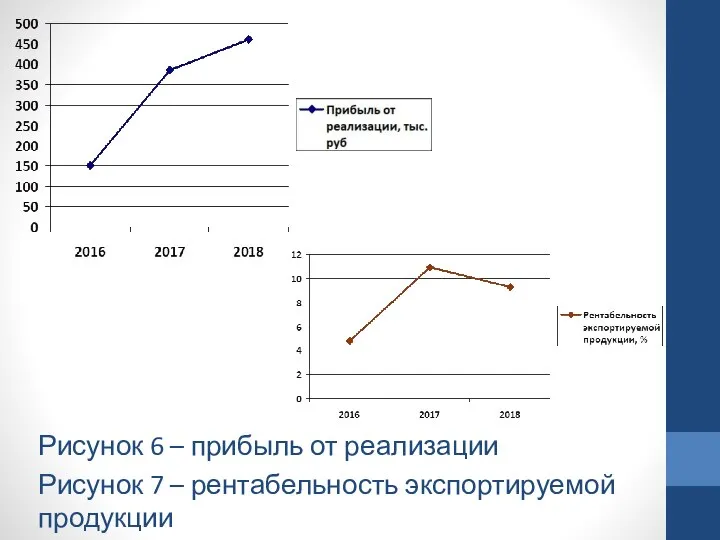 Рисунок 6 – прибыль от реализации Рисунок 7 – рентабельность экспортируемой продукции