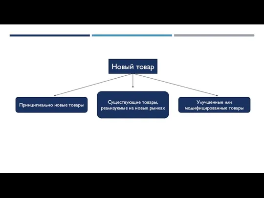 Новый товар Принципиально новые товары Улучшенные или модифицированные товары Существующие товары, реализуемые на новых рынках