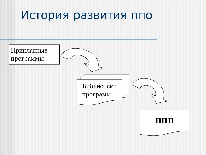 История развития ппо Прикладные программы