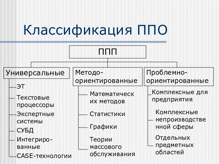 Классификация ППО