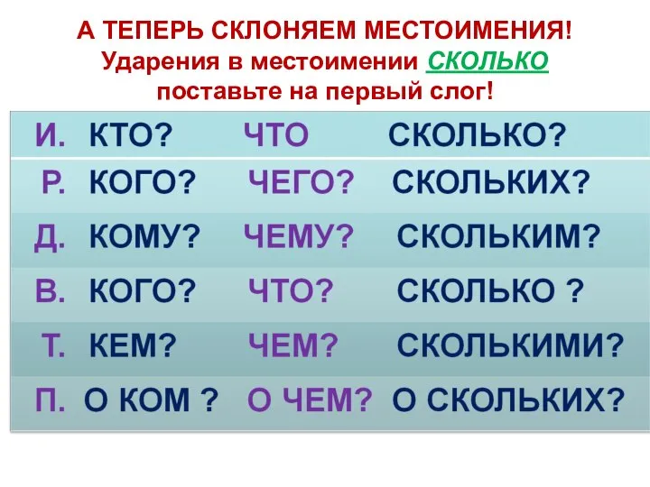 А ТЕПЕРЬ СКЛОНЯЕМ МЕСТОИМЕНИЯ! Ударения в местоимении СКОЛЬКО поставьте на первый слог!