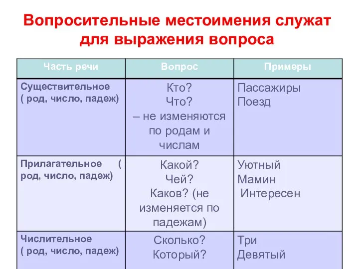 Вопросительные местоимения служат для выражения вопроса