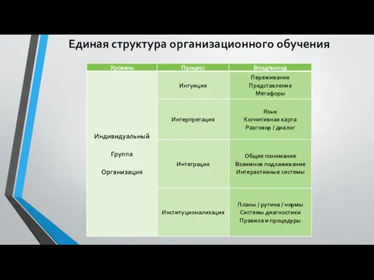 Единая структура организационного обучения