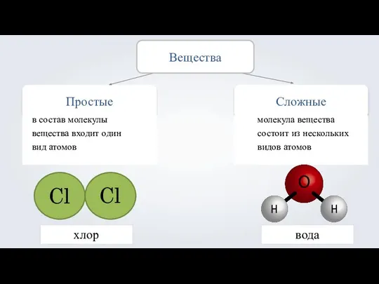 Простые Сложные Вещества в состав молекулы вещества входит один вид атомов молекула