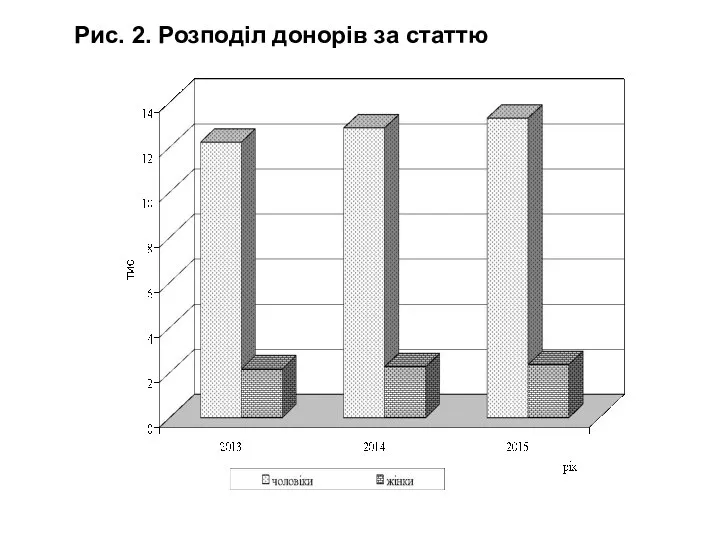 Рис. 2. Розподіл донорів за статтю