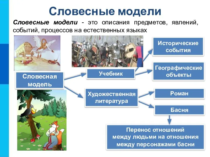 Словесные модели Словесные модели - это описания предметов, явлений, событий, процессов на