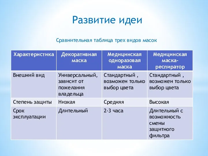 Развитие идеи Сравнительная таблица трех видов масок