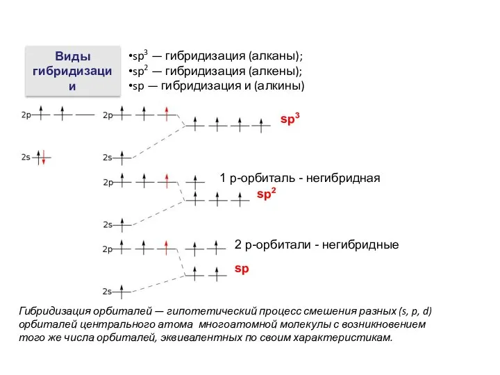 Виды гибридизации sp3 — гибридизация (алканы); sp2 — гибридизация (алкены); sp —